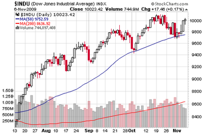 DJIA stock chart