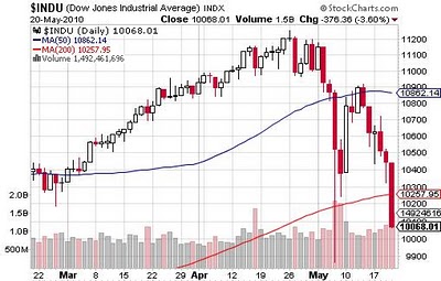 Dow Jones crash 20 May 2010