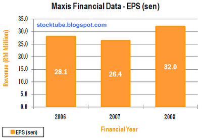 Maxis EPS