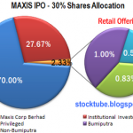 Didn’t get Maxis IPO Shares? Stop Sulking, Be Happy