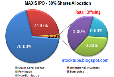 Maxis IPO Share Allocation