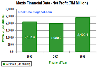 Maxis Net Profit