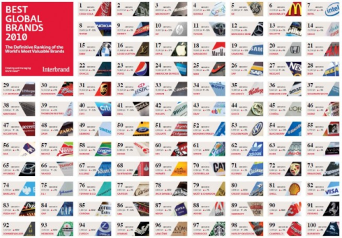 2010 Best Global Brands