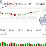 5 Reasons Why Apple Stock Crash After Opening