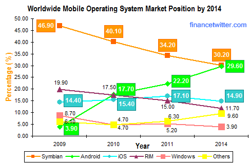 Mobile OS Market Leaders 2014