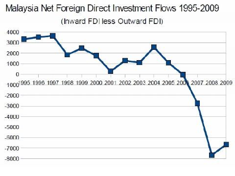 Malaysia FDI Plunge 2009