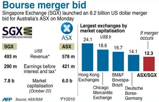 Singapore SGX Australia ASX Merger