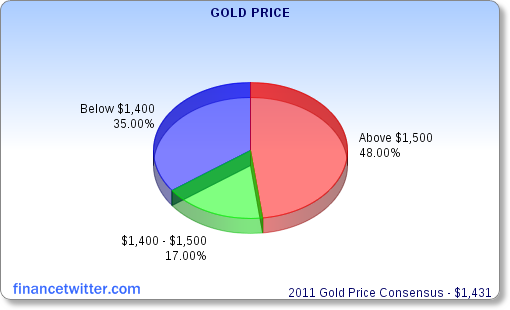 Gold Price 2011 Consensus