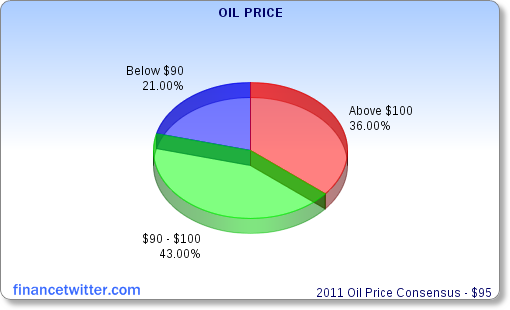 Oil Price 2011 Consensus
