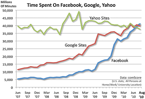 Time Spend Facebook Google Yahoo