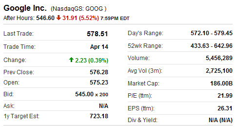 Google GOOG Stock Tumbles Extended Trading 15 Apr 2011