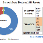 Sarawak Elections - The Winners, Losers & The Next GE