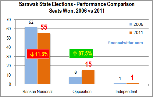 Sarawak Elections 2011 Performance Comparison