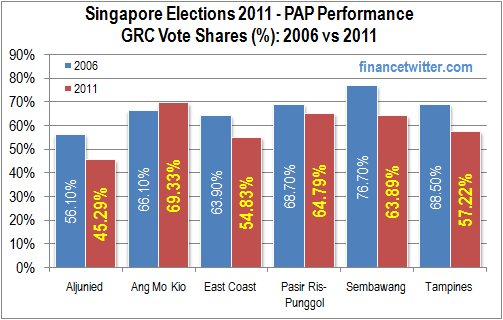 singapore election 2011 pap