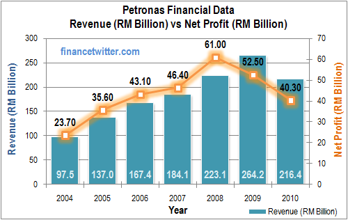 Petronas Stock Chart