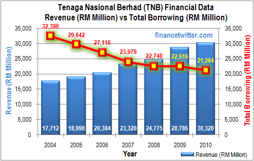 TNB Revenue vs Borrowing