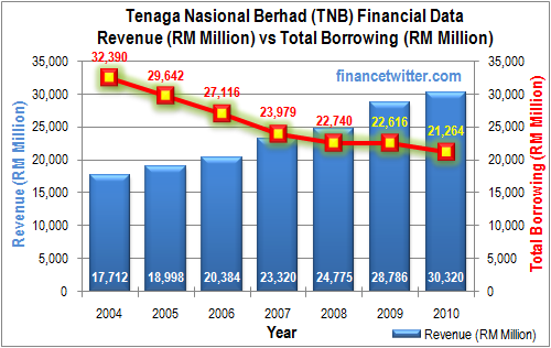 Tnb Organization Chart 2017