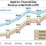 Bye Exxon, Apple is World's Most Valuable Company 