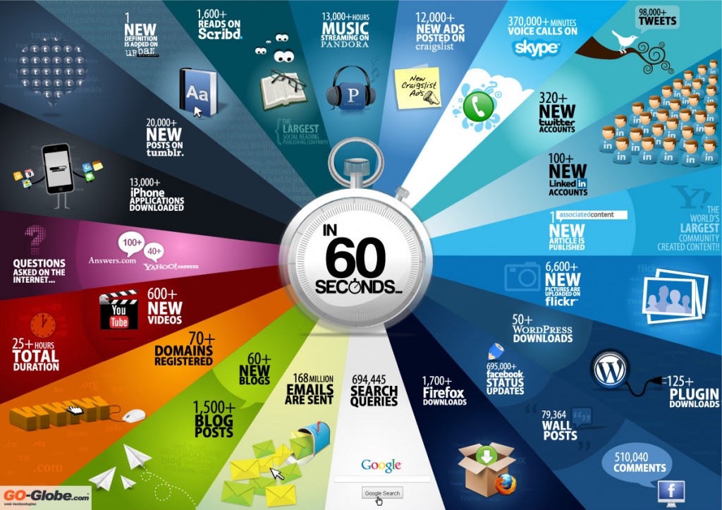 Things Happen on Internet in 60 sixty Seconds