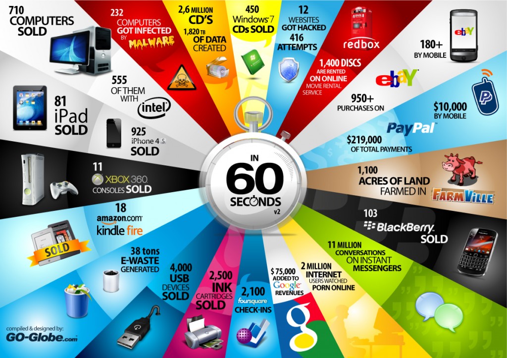 Things Happen on Internet in 60 sixty Seconds