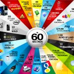 Here's What Happen On Internet Every 60(Sixty) Seconds