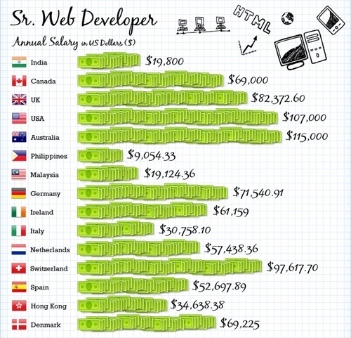 IT Average Salaries Around The Globe - Senior Web Developer