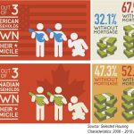 Difference Between American & Canadian Homeowners