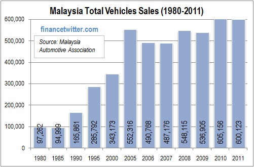 Malaysia Total Vehicle Sales - 1980 - 2011