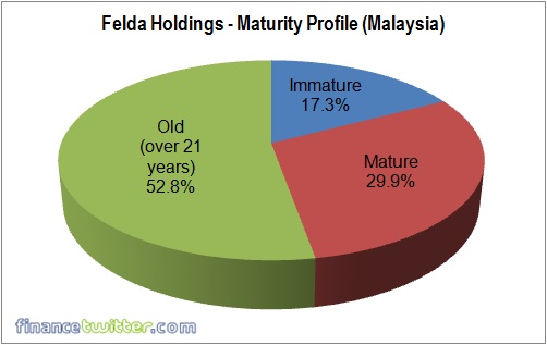 Felda Global Ventures Holdings FGVH IPO - Plantation Maturity Profile Felda Global Ventures Holdings FGVH IPO - Plantation Maturity Profile