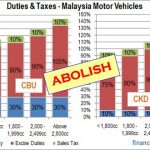 Abolish Car Excise Taxes - First Step Towards Dismantling Mahathirlogy