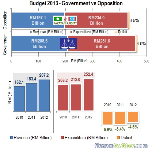 Budget 2013 - Government vs Opposition - Revenue, Expenditure, Deficit Budget 2013 - Government vs Opposition - Revenue, Expenditure, Deficit