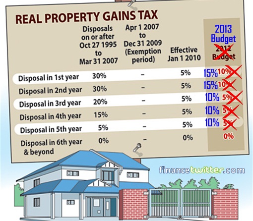 Budget 2013 - Real Property Gain Tax (RPGT) Budget 2013 - Real Property Gain Tax (RPGT)