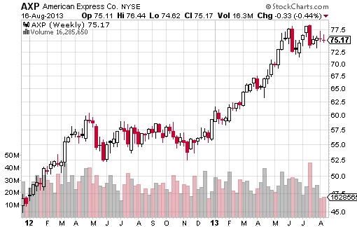 Warrent Buffett Top-10 Stocks 2013 - AXP Chart