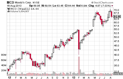Warrent Buffett Top-10 Stocks 2013 - MCO Chart