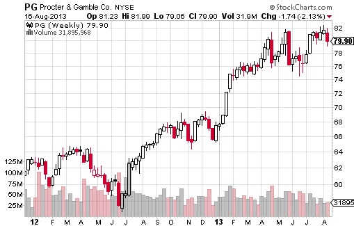 Warrent Buffett Top-10 Stocks 2013 - PG Chart