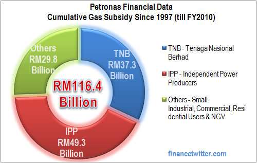 Petronas_Cumulative_Gas_Subsidy_1997-2010