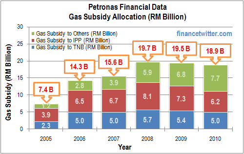 Petronas_Gas_Subsidy_Allocation