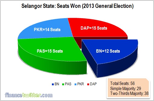 Kajang by-election - Selangor Seats