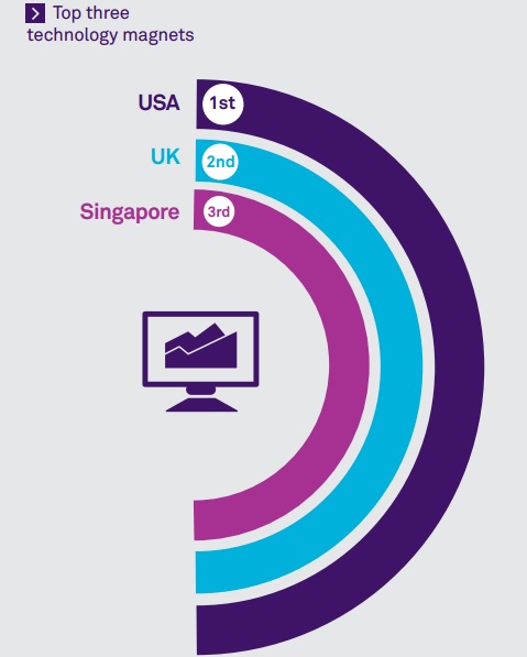 Top Three Technology Magnets - US, UK, Singapore