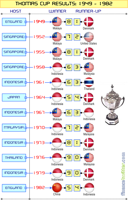 Badminton Thomas Cup Results - 1949 to 1982