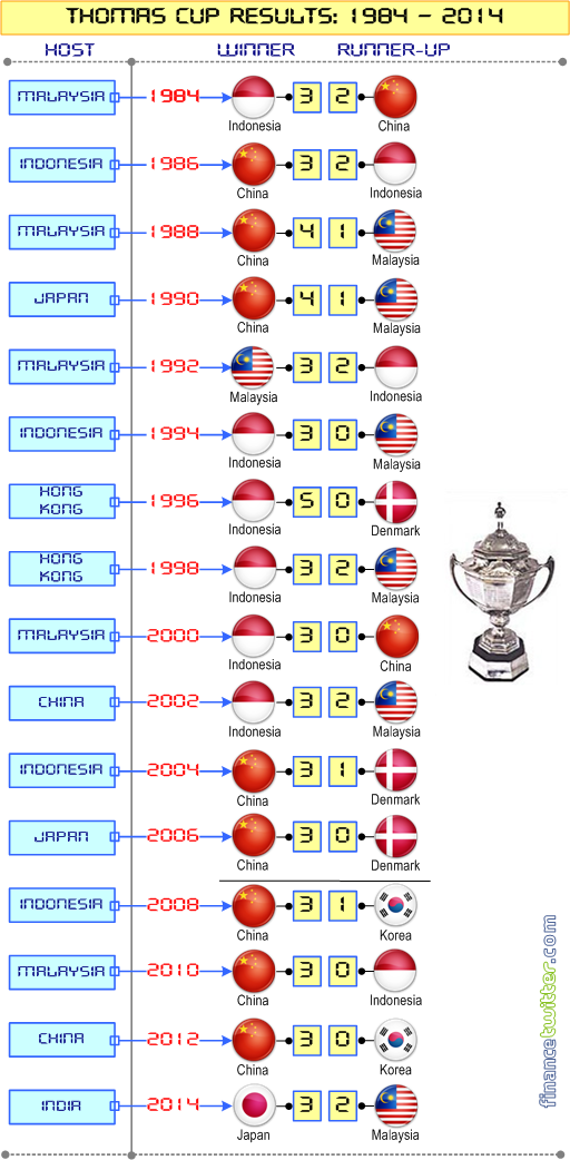 Thomas uber cup 2021 results