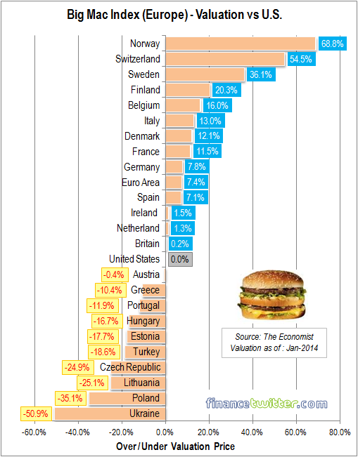 Big Mac Index - Jan 2014 - Europe