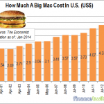 Big Mac Index - Cheapest Places To Buy Your Burgers