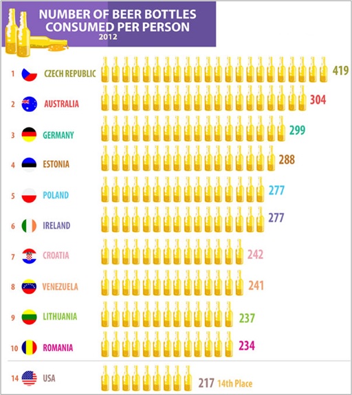 Countries With Most Beer Consumption Per Person - 2012