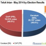 Why DAP Lost Teluk Intan? What Has Gone Wrong?