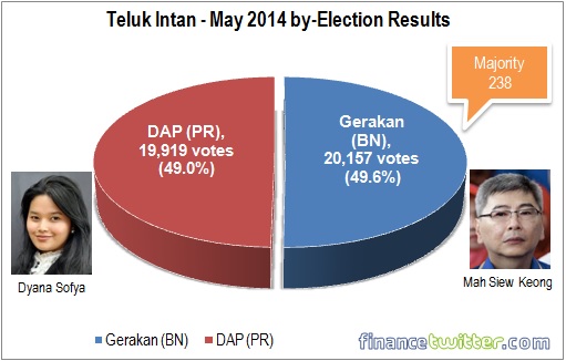 Teluk Intan - 2014 by-Election Results