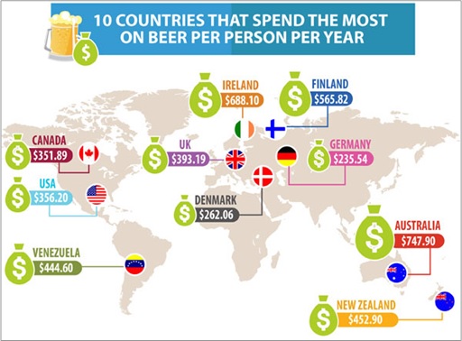 Top 10 Countries That Spend The Most On Beer