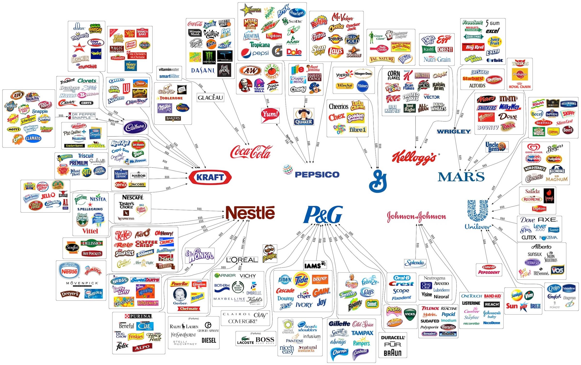 10 Corporations Control Almost Everything You Buy