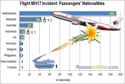 Flight MH17 Incident - Passengers Nationalities