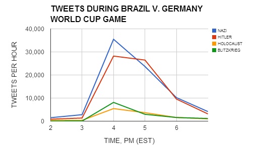 Tweets During Brazil-Germany Match - Nazi, Hitler